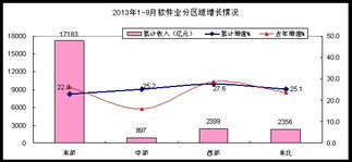 前三季度我國軟件業(yè)穩(wěn)健增長，數(shù)據(jù)處理和存儲服務(wù)領(lǐng)跑