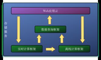 百分點實時計算架構(gòu)與算法 數(shù)據(jù)處理與存儲服務(wù)解析