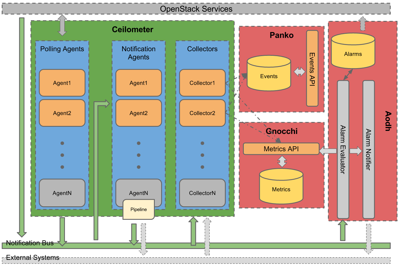 基于OpenStack Telemetry項目構建高效云監控報警服務