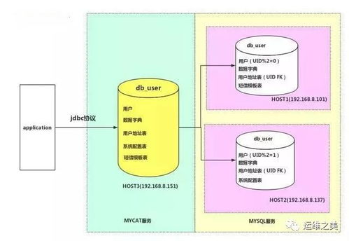 一文讀懂MyCAT 數據處理與存儲服務的核心中間件