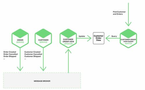 微服務架構下的事件驅動數據管理 數據處理與存儲服務