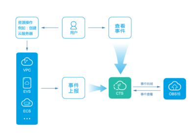 內蒙古云硬盤EVS 高效、安全的數據處理與存儲解決方案